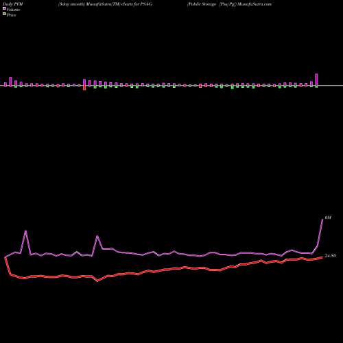 PVM Price Volume Measure charts Public Storage [Psa/Pg] PSA-G share NYSE Stock Exchange 