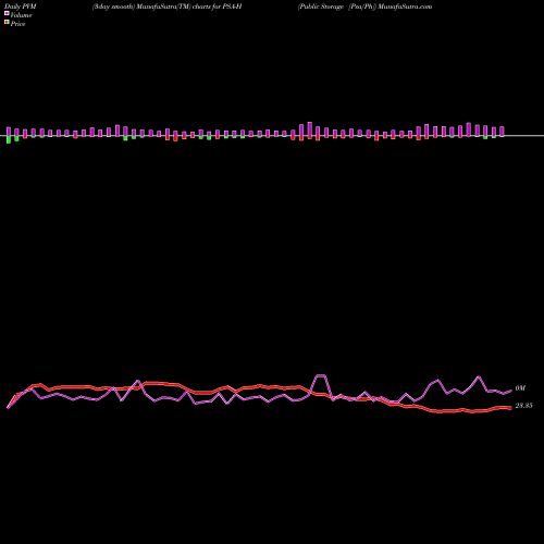 PVM Price Volume Measure charts Public Storage [Psa/Ph] PSA-H share NYSE Stock Exchange 