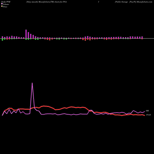 PVM Price Volume Measure charts Public Storage [Psa/Pi] PSA-I share NYSE Stock Exchange 