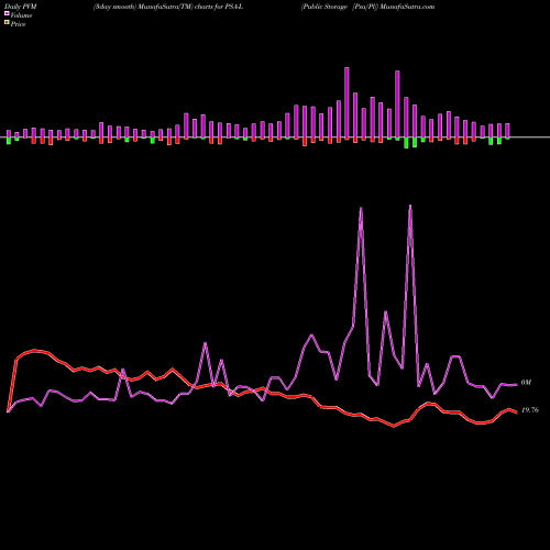 PVM Price Volume Measure charts Public Storage [Psa/Pl] PSA-L share NYSE Stock Exchange 