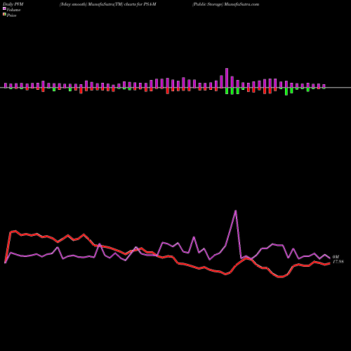 PVM Price Volume Measure charts Public Storage PSA-M share NYSE Stock Exchange 