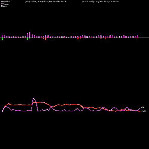 PVM Price Volume Measure charts Public Storage Dep Shs PSA-N share NYSE Stock Exchange 