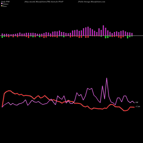 PVM Price Volume Measure charts Public Storage PSA-P share NYSE Stock Exchange 