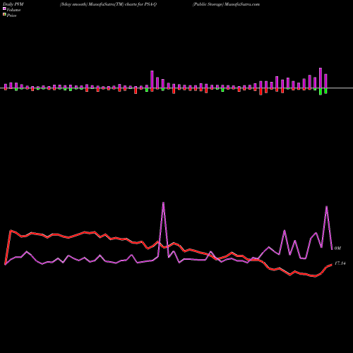 PVM Price Volume Measure charts Public Storage PSA-Q share NYSE Stock Exchange 