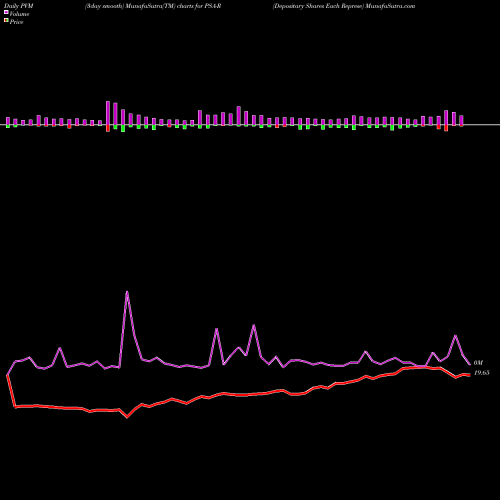 PVM Price Volume Measure charts Depositary Shares Each Represe PSA-R share NYSE Stock Exchange 