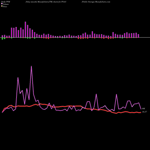 PVM Price Volume Measure charts Public Storage PSA-S share NYSE Stock Exchange 