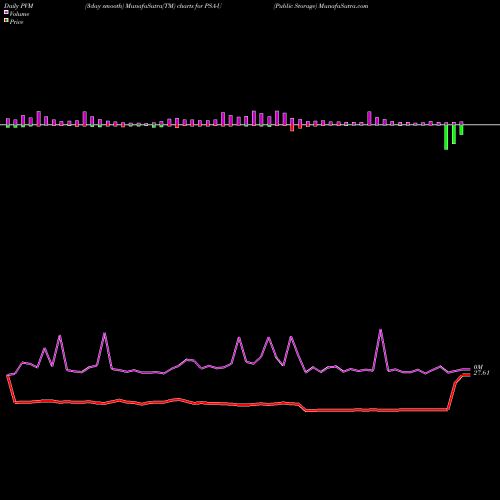PVM Price Volume Measure charts Public Storage PSA-U share NYSE Stock Exchange 