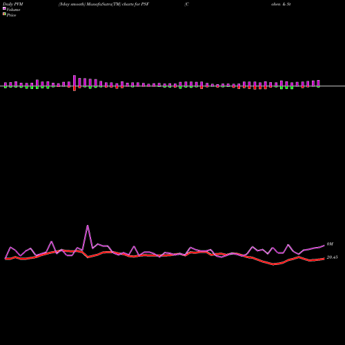 PVM Price Volume Measure charts Cohen & Steers Select Preferred And Income Fund, Inc. PSF share NYSE Stock Exchange 