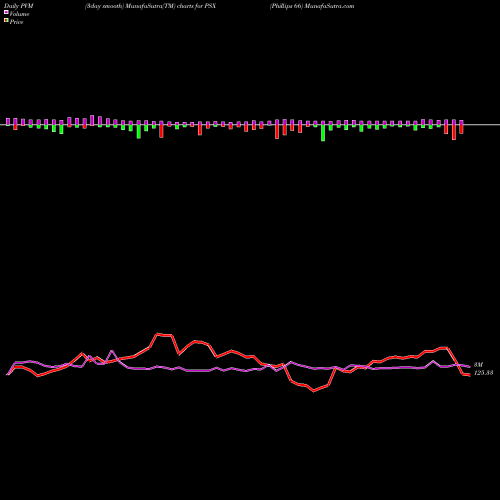 PVM Price Volume Measure charts Phillips 66 PSX share NYSE Stock Exchange 