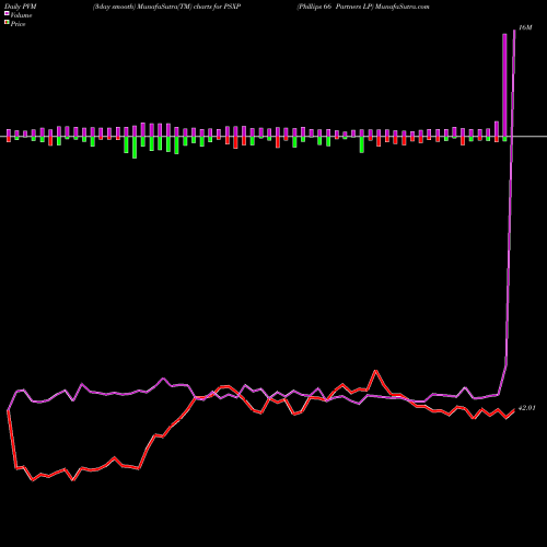 PVM Price Volume Measure charts Phillips 66 Partners LP PSXP share NYSE Stock Exchange 