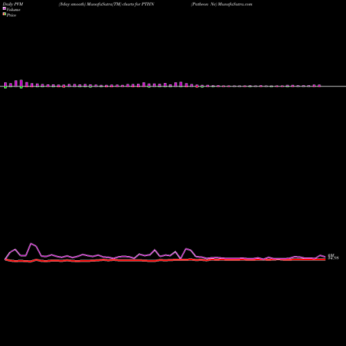 PVM Price Volume Measure charts Patheon Nv PTHN share NYSE Stock Exchange 
