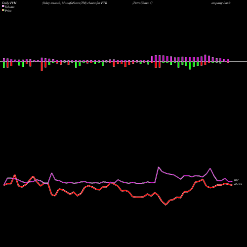 PVM Price Volume Measure charts PetroChina Company Limited PTR share NYSE Stock Exchange 