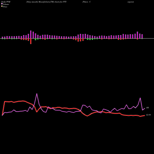 PVM Price Volume Measure charts Pimco Corporate & Income Opportunity Fund PTY share NYSE Stock Exchange 