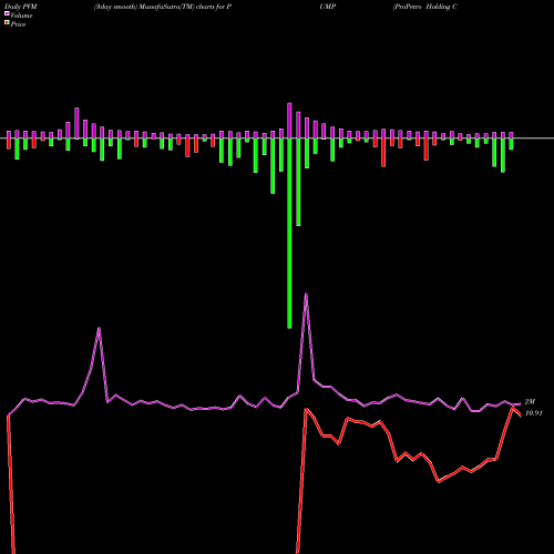 PVM Price Volume Measure charts ProPetro Holding Corp. PUMP share NYSE Stock Exchange 