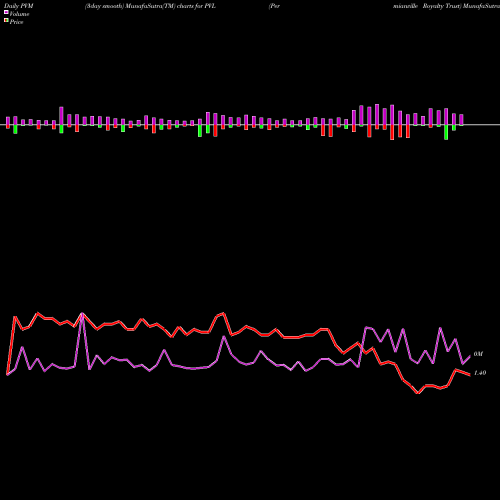 PVM Price Volume Measure charts Permianville Royalty Trust PVL share NYSE Stock Exchange 