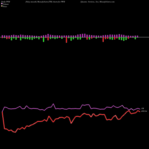PVM Price Volume Measure charts Quanta Services, Inc. PWR share NYSE Stock Exchange 