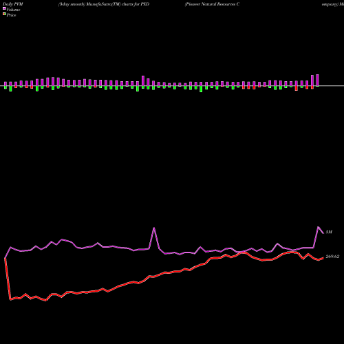 PVM Price Volume Measure charts Pioneer Natural Resources Company PXD share NYSE Stock Exchange 