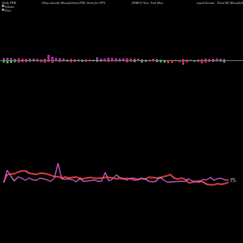 PVM Price Volume Measure charts PIMCO New York Municipal Income Fund III PYN share NYSE Stock Exchange 