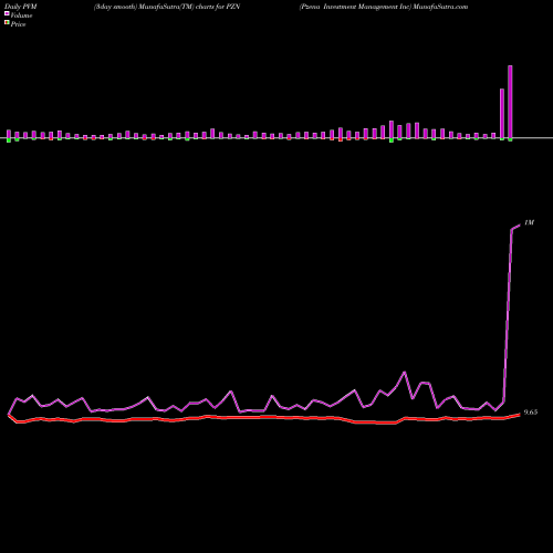 PVM Price Volume Measure charts Pzena Investment Management Inc PZN share NYSE Stock Exchange 