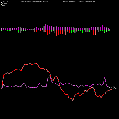 PVM Price Volume Measure charts Quintiles Transitional Holdings Q share NYSE Stock Exchange 