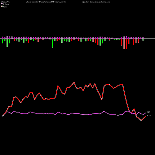 PVM Price Volume Measure charts Qudian Inc. QD share NYSE Stock Exchange 
