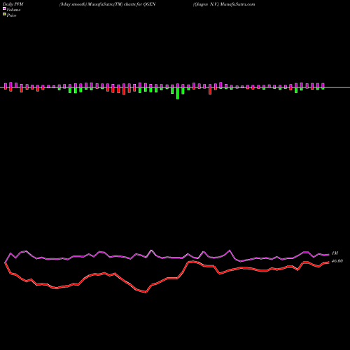 PVM Price Volume Measure charts Qiagen N.V. QGEN share NYSE Stock Exchange 