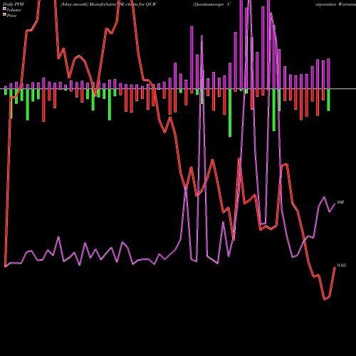 PVM Price Volume Measure charts Quantumscape Corporation Warrants QS.W share NYSE Stock Exchange 