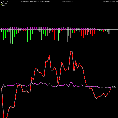 PVM Price Volume Measure charts Quantumscape Corp QS share NYSE Stock Exchange 