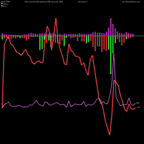 PVM Price Volume Measure charts Quantum Corp QTM share NYSE Stock Exchange 