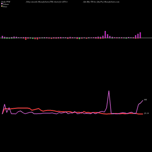 PVM Price Volume Measure charts Qts Rlty TR Inc [Qts/Pa] QTS-A share NYSE Stock Exchange 
