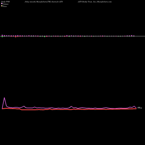 PVM Price Volume Measure charts QTS Realty Trust, Inc. QTS share NYSE Stock Exchange 