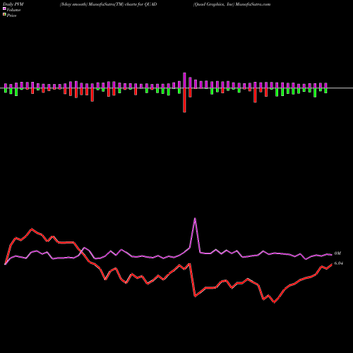 PVM Price Volume Measure charts Quad Graphics, Inc QUAD share NYSE Stock Exchange 