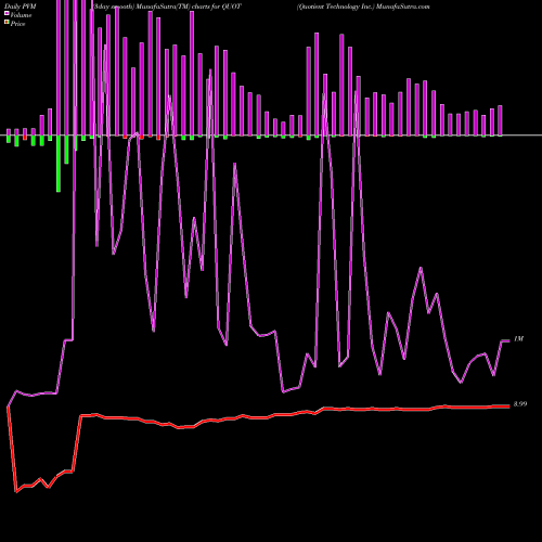 PVM Price Volume Measure charts Quotient Technology Inc. QUOT share NYSE Stock Exchange 