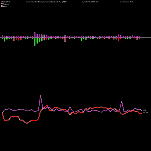 PVM Price Volume Measure charts Qvc Inc 6.250% Senior Secured Notes Due 2068 QVCC share NYSE Stock Exchange 