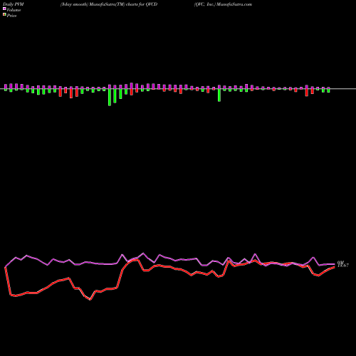 PVM Price Volume Measure charts QVC, Inc. QVCD share NYSE Stock Exchange 