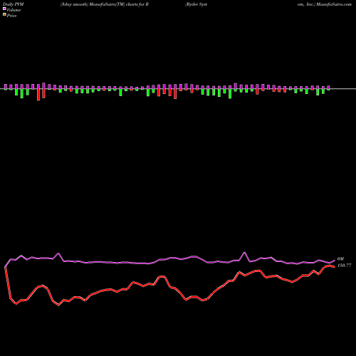 PVM Price Volume Measure charts Ryder System, Inc. R share NYSE Stock Exchange 