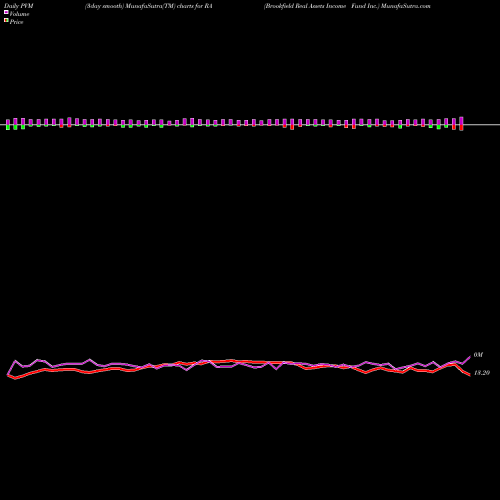 PVM Price Volume Measure charts Brookfield Real Assets Income Fund Inc. RA share NYSE Stock Exchange 