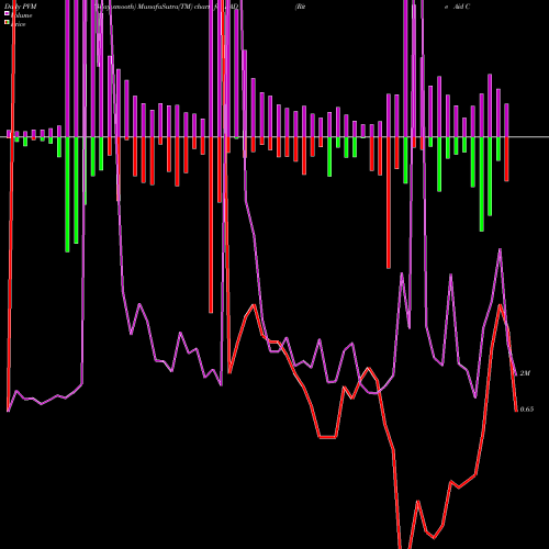 PVM Price Volume Measure charts Rite Aid Corporation RAD share NYSE Stock Exchange 