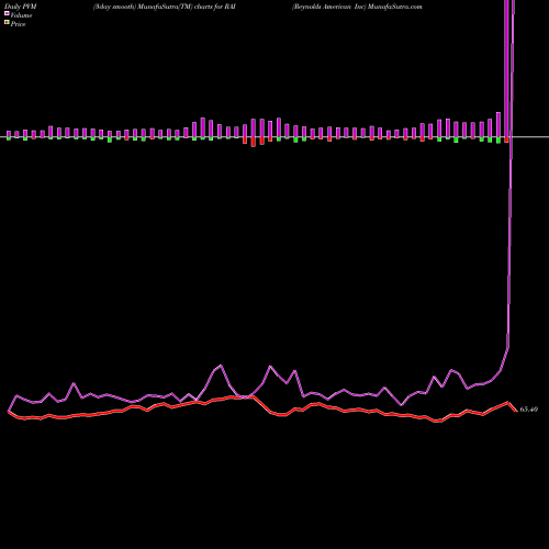 PVM Price Volume Measure charts Reynolds American Inc RAI share NYSE Stock Exchange 