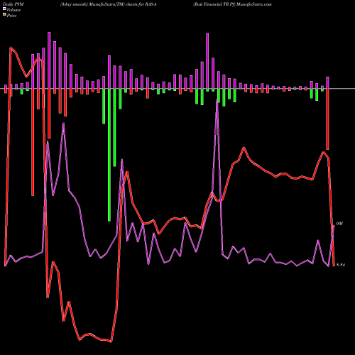 PVM Price Volume Measure charts Rait Financial TR Pf RAS-A share NYSE Stock Exchange 