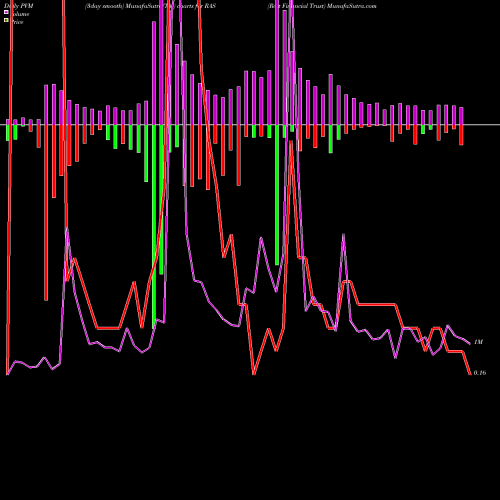 PVM Price Volume Measure charts Rait Financial Trust RAS share NYSE Stock Exchange 