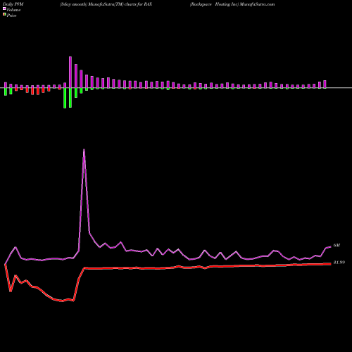 PVM Price Volume Measure charts Rackspace Hosting Inc RAX share NYSE Stock Exchange 