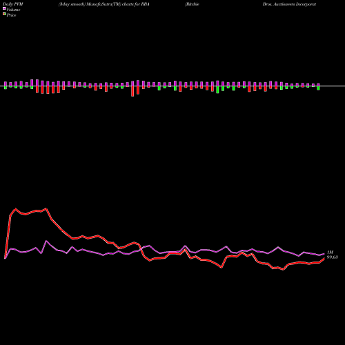 PVM Price Volume Measure charts Ritchie Bros. Auctioneers Incorporated RBA share NYSE Stock Exchange 