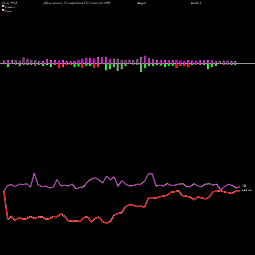 PVM Price Volume Measure charts Regal Beloit Corporation RBC share NYSE Stock Exchange 