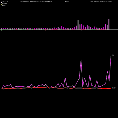 PVM Price Volume Measure charts Royal Bank Scotland RBS-L share NYSE Stock Exchange 