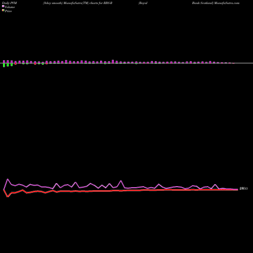 PVM Price Volume Measure charts Royal Bank Scotland RBS-R share NYSE Stock Exchange 