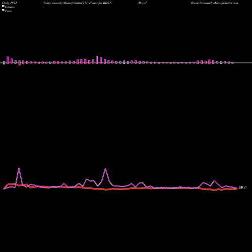 PVM Price Volume Measure charts Royal Bank Scotland RBS-S share NYSE Stock Exchange 