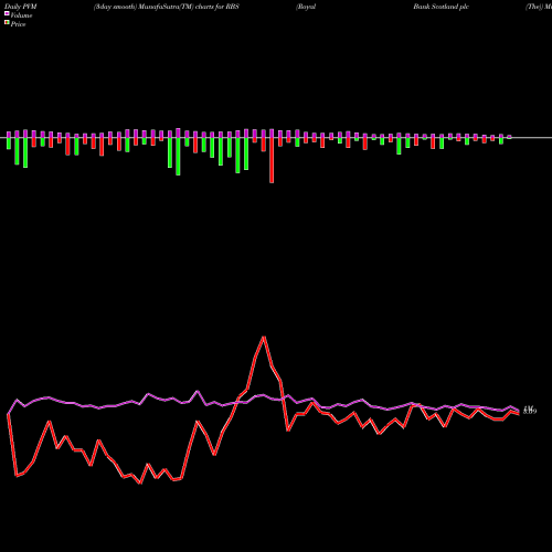 PVM Price Volume Measure charts Royal Bank Scotland Plc (The) RBS share NYSE Stock Exchange 