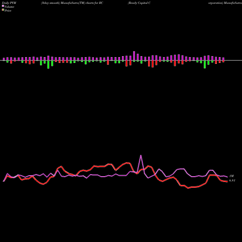 PVM Price Volume Measure charts Ready Capital Corporation RC share NYSE Stock Exchange 