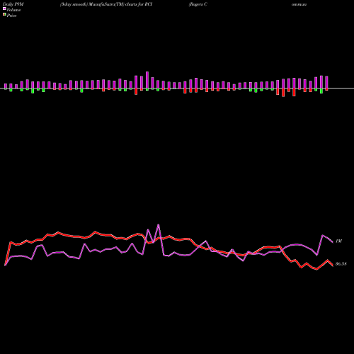 PVM Price Volume Measure charts Rogers Communication, Inc. RCI share NYSE Stock Exchange 